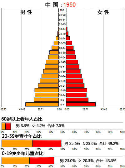 中国1950-2050年人口年龄动态变化