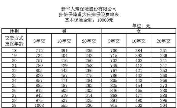 新华保险多倍保费率