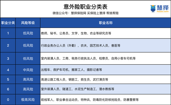 职业风险等级是什么 为什么我的职业不能买保险 保险星球 移动版