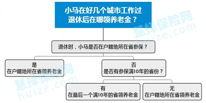 退休后在哪领养老金