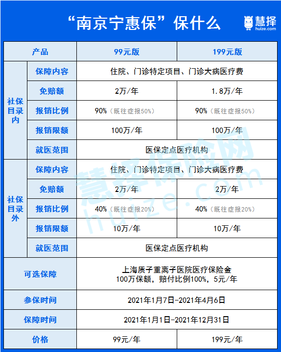 具体的报销比例如下表